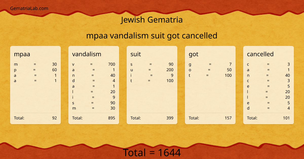 mpaa vandalism suit got cancelled in jewish Gematria